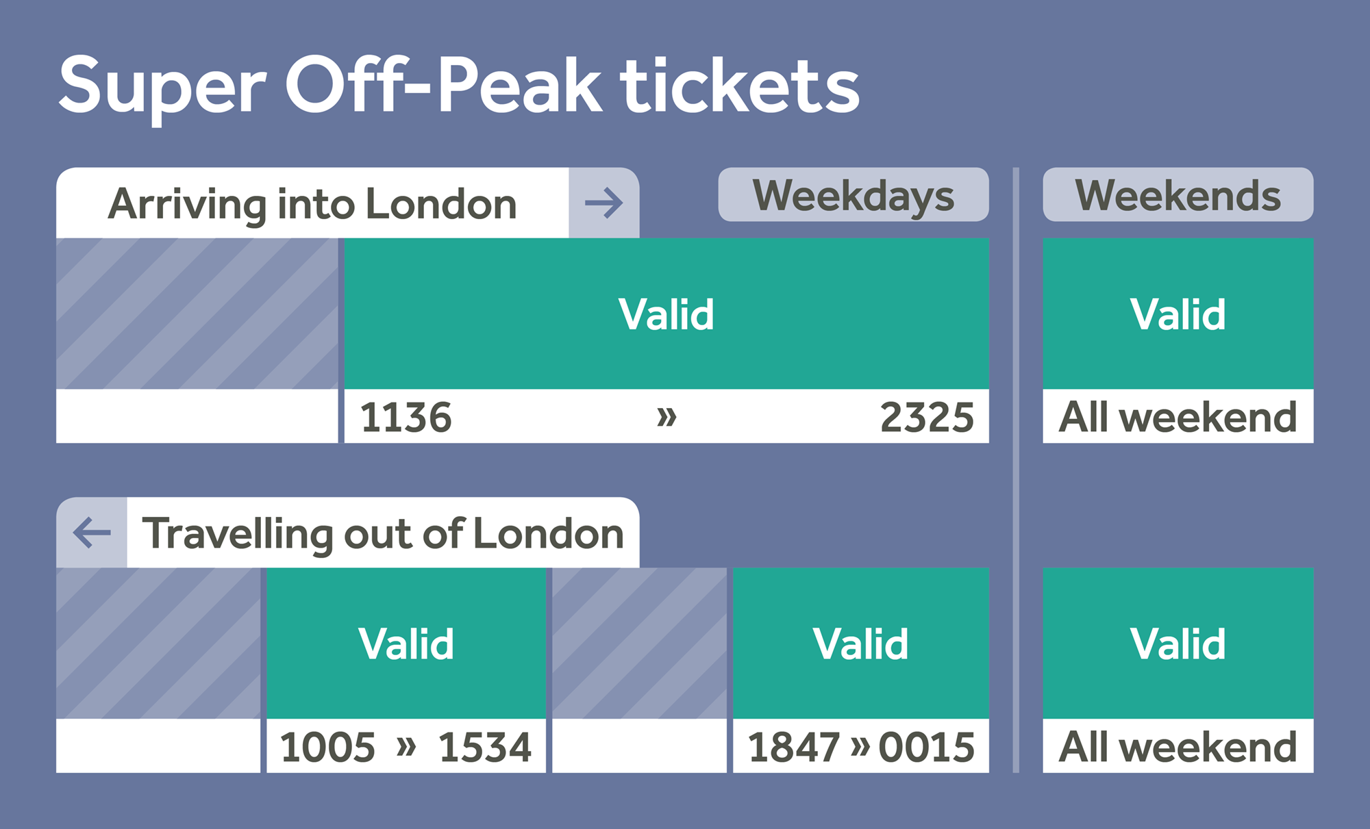 off peak travel times uk